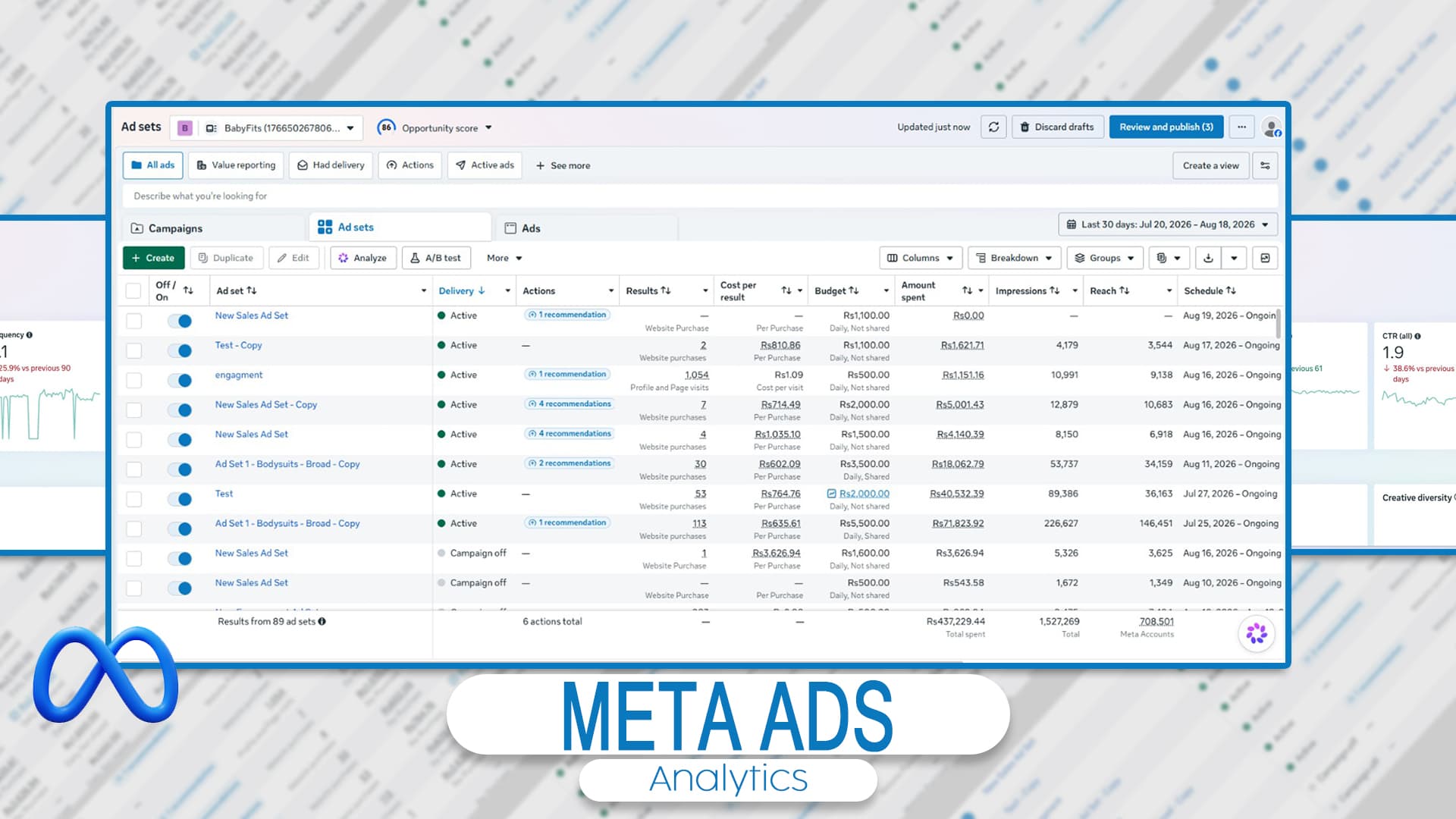 Meta Ads Manager for BabyFits: 89 ad sets, PKR 437,229 spent, 1.53M impressions and 708,501 reached, with the leading broad ad set at 113 purchases